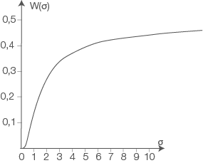 Graph mit einer Kurve, die die Beziehung zwischen W(ω) und ω darstellt.