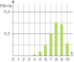 Balkendiagramm zur Darstellung von Wahrscheinlichkeiten für verschiedene Werte von k.