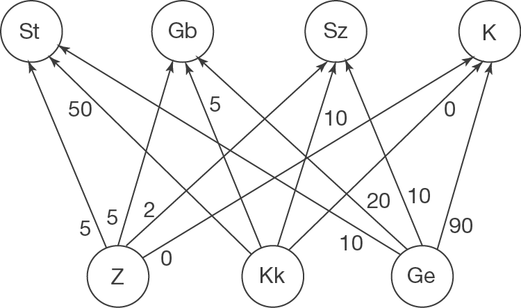 Diagramm mit Knoten und gerichteten Kanten, das Beziehungen zwischen verschiedenen Elementen darstellt.