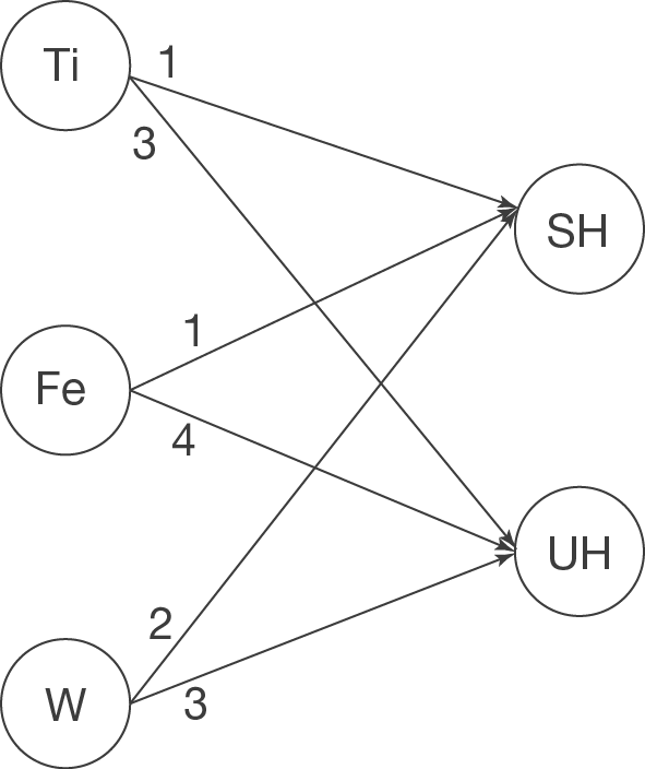 Diagramm mit Knoten und Verbindungen, beschriftet mit Zahlen und Buchstaben.