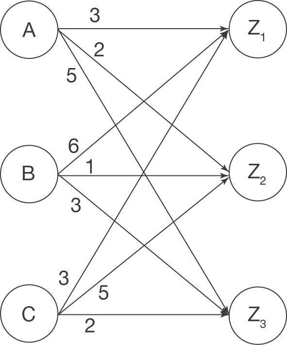 Diagramm mit Knoten A, B, C und Z1, Z2, Z3 sowie Verbindungen und Zahlen zwischen den Knoten.