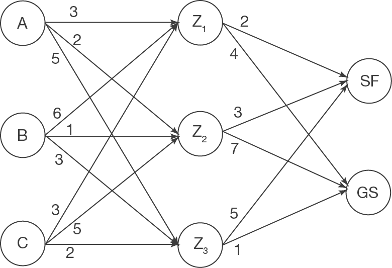 Diagramm eines gerichteten Graphen mit Knoten A, B, C und Zonen Z1, Z2, Z3 sowie den Verbindungen zwischen ihnen.