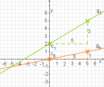 undefined Graph