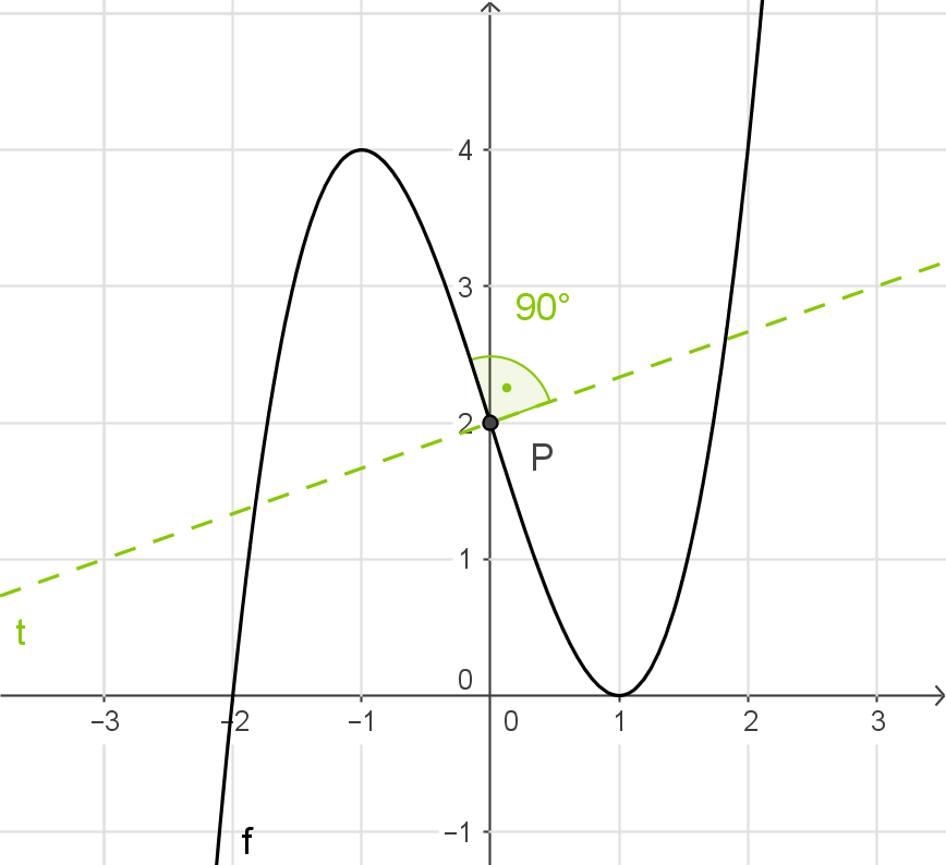 Aufgabe A - Abi 2015 - Mathe (Abitur) - Thüringen ...