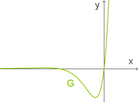 Graf einer mathematischen Funktion mit Achsenbeschriftungen x und y.