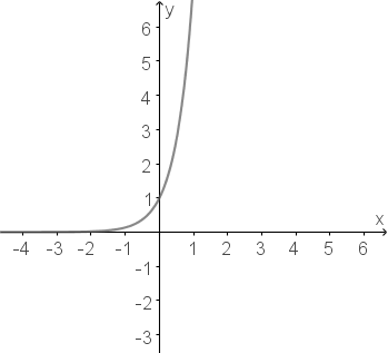 Graph A