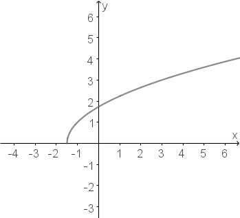 Graph B