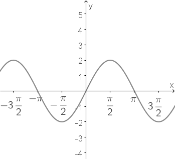 Graph C