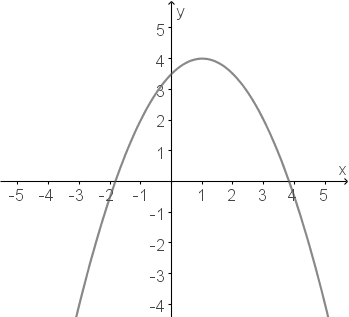 Graph D