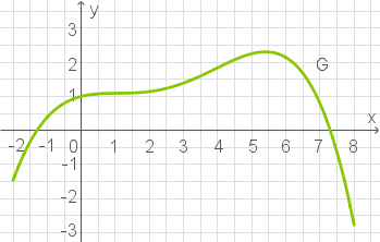 Funktionsgraph
