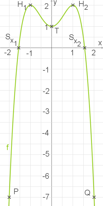 Graph einer Funktion mit grüner Kurve und Achsenbeschriftungen.