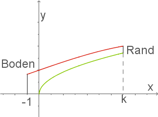 Grafik eines Koordinatensystems mit einer roten und einer grünen Kurve sowie beschrifteten Achsen.