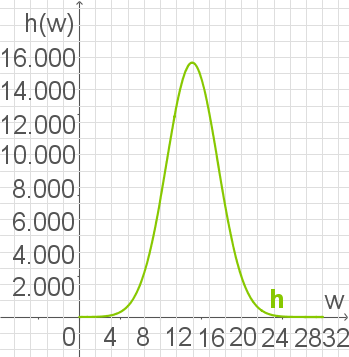 Diagramm mit einer grünen Kurve, die eine Funktion in einem Koordinatensystem darstellt.