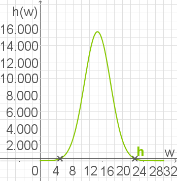 Diagramm einer Funktion mit einer grünen Kurve auf einem Gitterhintergrund.
