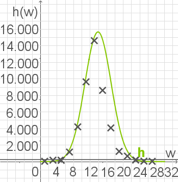 Graph mit einer grünen Kurve und Gitterlinien, zeigt eine Funktion in Bezug auf h und w.