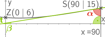 Diagramm mit einem grünen Liniensegment, Winkeln α und β sowie Koordinatenachsen.