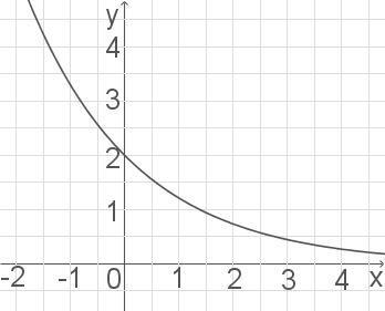 Graph einer fallenden Funktion mit Achsen und Gitter.