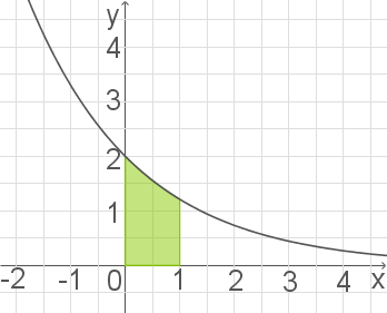 Graph mit einer Kurve und einem grünen Rechteck im Bereich zwischen x=0 und x=1.