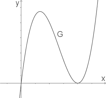 Grafik eines mathematischen Funktionsgraphen mit einer Kurve und einer bezeichneten Stelle G.