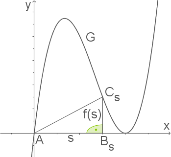 Grafik eines Funktionsgraphen mit einem Bereich und einer gekennzeichneten Fläche.
