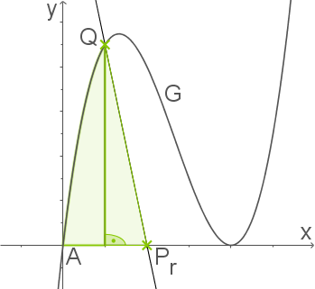 Diagramm einer Funktion mit einem grün schattierten Bereich und markierten Punkten A, Q, G und Pr.