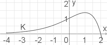 Graf einer mathematischen Funktion mit Achsen und Gitterlinien.