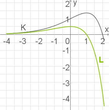Mathematisches Diagramm mit zwei Kurven und Achsenbeschriftungen auf einem Gitter.