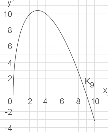 Graph einer Funktion mit einem Gitter im Hintergrund, zeigt eine Kurve zwischen den Achsen x und y.
