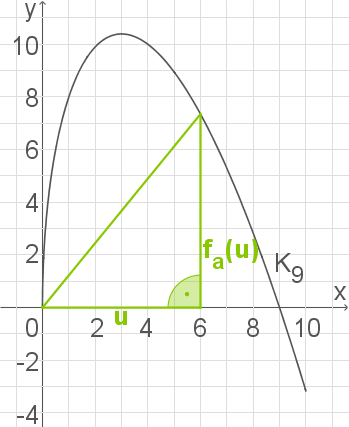 Diagramm mit einer Kurve und einem rechtwinkligen Dreieck in einem Koordinatensystem.