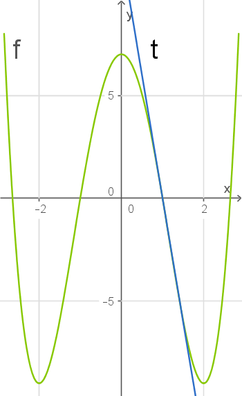 Graph einer Funktion mit grüner Kurve und blauer Linie auf einem Koordinatensystem.