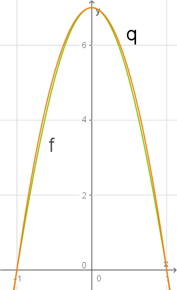 Graph einer Funktion mit einer parabelförmigen Kurve in orange und grün auf einem Koordinatensystem.