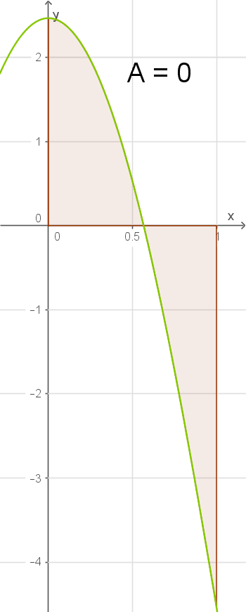 Graph einer Funktion mit hervorgehobenen Flächen unter der Kurve in orange und einem grünen Funktionsverlauf.