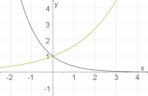 Graphische Darstellung von zwei Funktionen in einem Koordinatensystem.