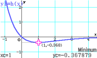 Graph einer Funktion mit Minimum bei (1, -0.368) und Achsenbeschriftungen.