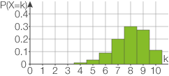 Säulendiagramm mit Wahrscheinlichkeiten für verschiedene Werte von k, in grüner Farbe dargestellt.