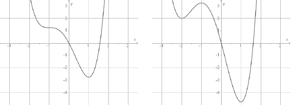 Zwei Graphen auf einem Koordinatensystem, die verschiedene mathematische Funktionen darstellen.