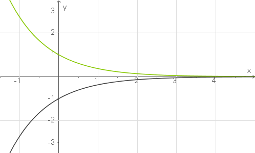 Graph von zwei Funktionen in einem Koordinatensystem mit Achsen und Gitterlinien.
