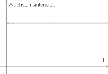Wachstumsintensität 1