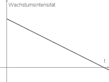 Wachstumsintensitäten 3