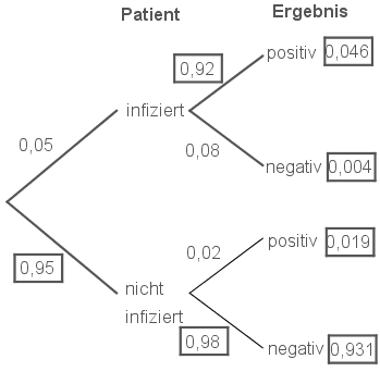 Baumdiagramm