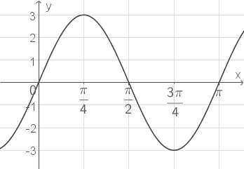 Graph 3