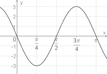 Graph 1