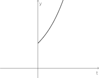 Graph 2