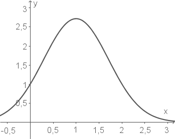 Graph 3