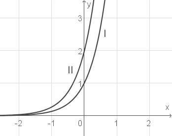 Graphen