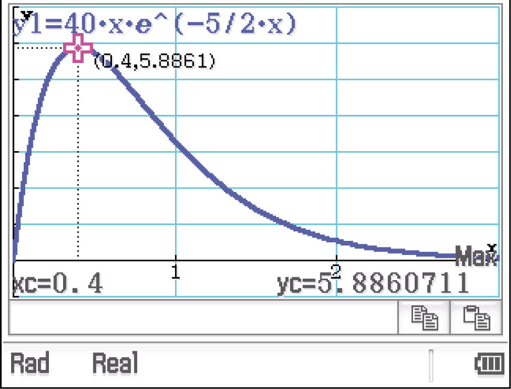 Graf einer mathematischen Funktion mit maximalem Punkt bei (0.4, 5.8861).
