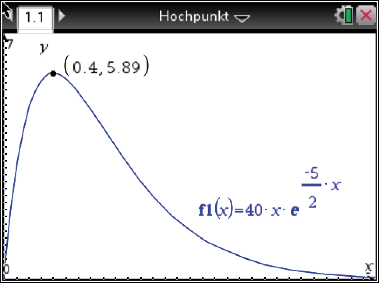 Grafik einer Funktion mit Hochpunkt bei (0.4, 5.89) und der Gleichung f1(x) = 40 · x · e^(-5/x^2).
