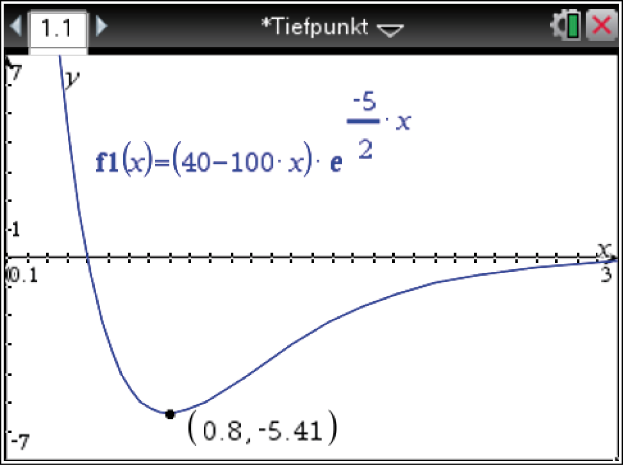 Graph einer Funktion mit einer Kurve und einer Markierung für den Tiefpunkt.