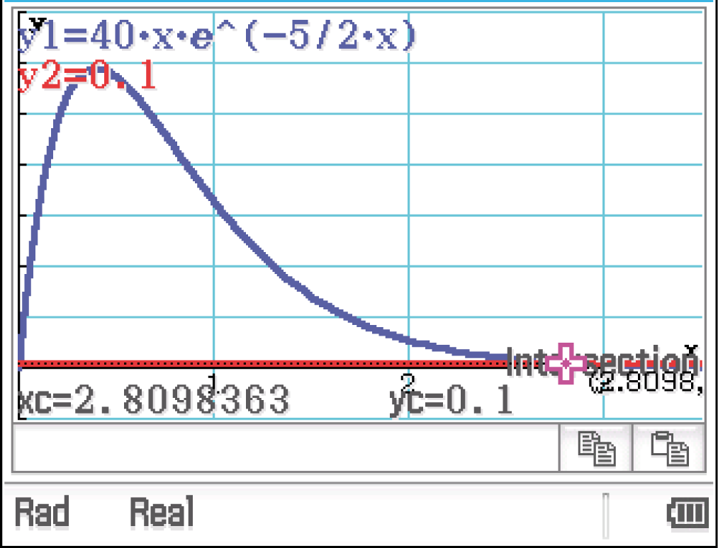 Diagramm einer mathematischen Funktion mit zwei Kurven und Intersectionspunkten.