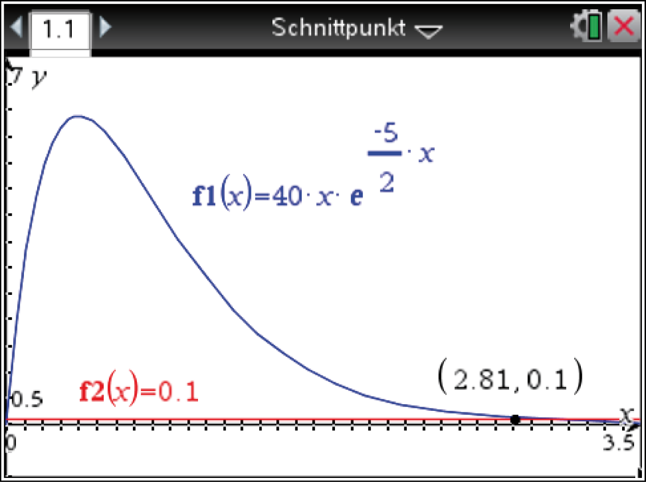 Grafik zeigt den Schnittpunkt zweier Funktionen f1(x) und f2(x) in einem Koordinatensystem.